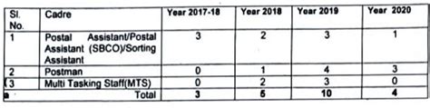 Rajasthan Post Office Recruitment 2021 Out Apply For 22 Postman MTS Jobs