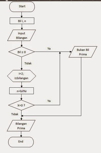 Algoritma Dan Flowchart Bilangan Prima ~ Aans Personal Blog