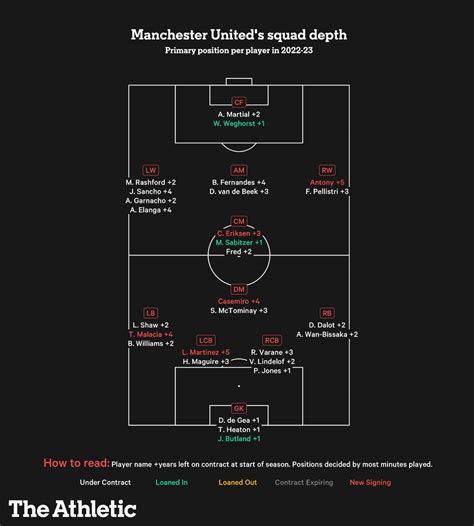 Manchester Uniteds Squad Depth Part 1 Goalkeepers And Defenders