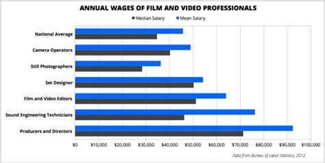 Visit payscale to research film director salaries by city, experience, skill, employer and more. Where's the best place for camera operators to make money ...
