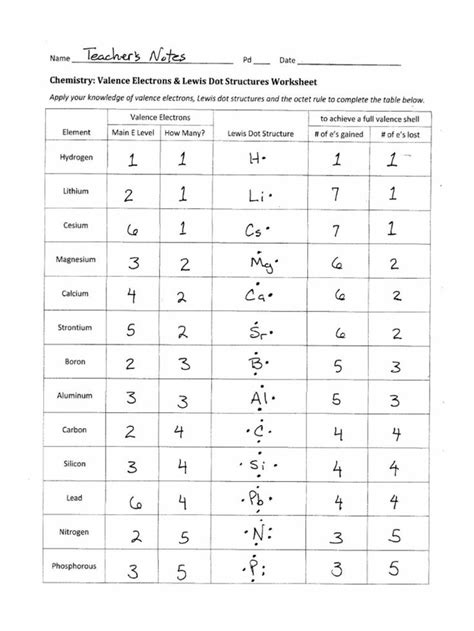 Lewis Structure Practice Worksheet Lewis Dot Diagrams Chemistry Handout