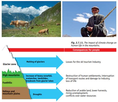 27 How Climate Change Affects Mountain Regions Undp Climate Box