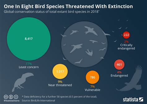 Chart One In Eight Bird Species Threatened With Extinction Statista
