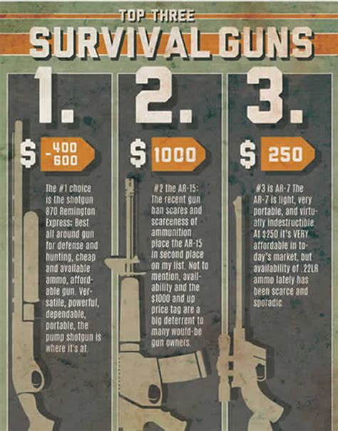 Choosing A Survival Gun Survivalist 101s Top Three Survival Guns