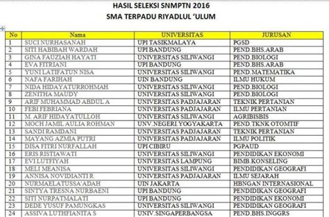 Ismail fahmi di ruang kerjanya memetakan keriuhan media sosial. Hasil Seleksi SNMPTN 2016 SMA Terpadu Riyadlul Ulum Tasikmalaya | Artikel | SMA Terpadu Riyadlul ...