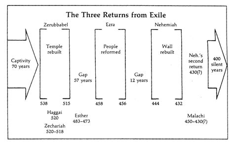 Back To Jerusalem Ezra 1 3