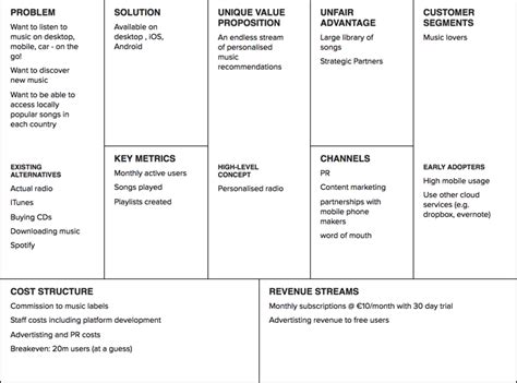 Learn The Applications Of The Lean Canvas Do Product Research