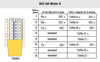 Power over ethernet or poe, is the. Rj45 Wiring Diagram Poe / Dahua Ip Camera Color Code ...