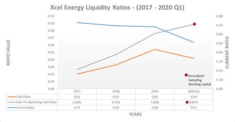 Xcel Energy Leverage Might Not Matter Right Now But Watch Out Nasdaq