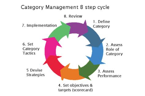 Make Category Management Awesome - Supply Chain Asia