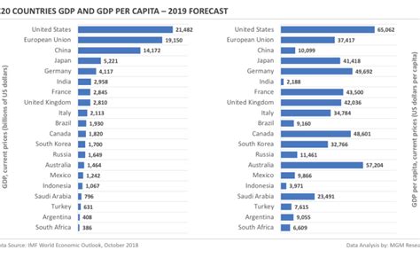 Gdp Per Capita By Country Country Comparison Gdp Per Capita 2023
