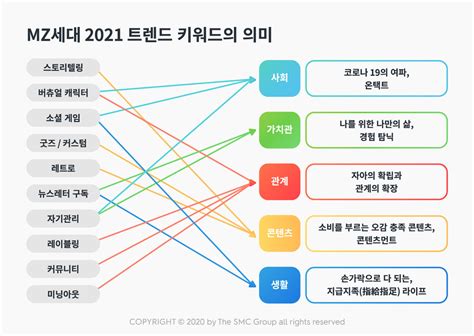 2021년 Mz세대 10대 트렌드 키워드