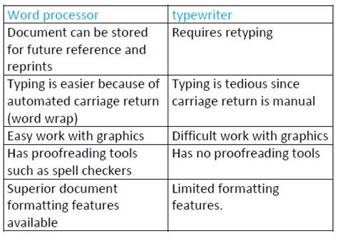 State Four Advantages Of Using Word Processor Package Over A Typewriter