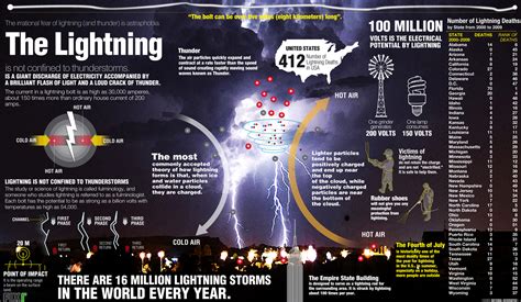 The Lightning Infographic Fixr