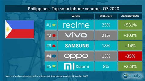 canalys 2 year old realme is on top of the philippine smartphone market in q3 2020