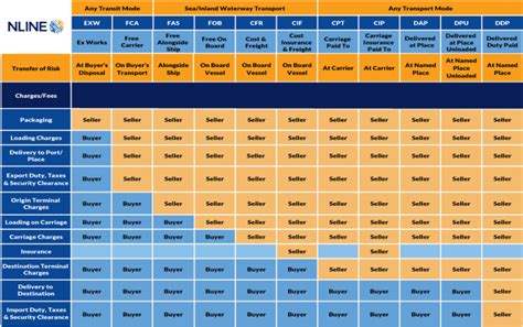 Incoterms 2020 Chart Of Responsibilities Nline