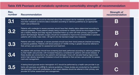 Psoriasis Comorbidities Clinical Guidelines And Resources Figure 1