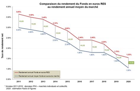 Taux De Rendement Fonds En Euros Res Assurance Vie Macsf