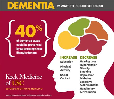 40 Of Dementia Cases Could Be Prevented Or Delayed By Targeting 12