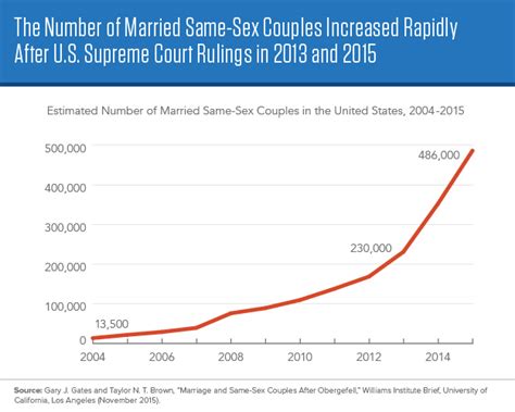 Existing Data Show Increase In Married Same Sex Us Couples Prb