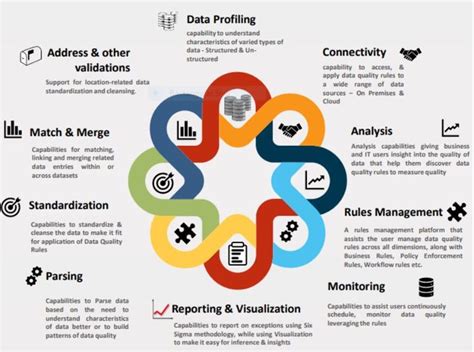 Best practices to be followed while building any informatica data quality plan. Pin on Data Management services