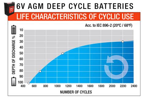 High Performance 550ah 6v Agm Deep Cycle Battery