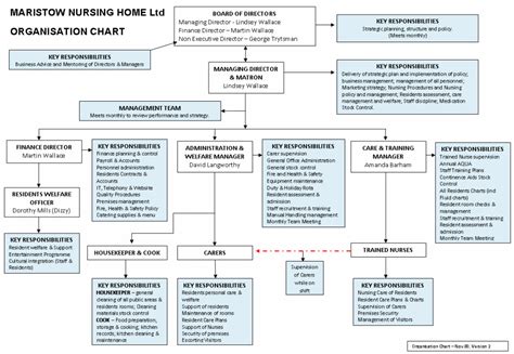 Maristow House Nursing Home Organisation Chart