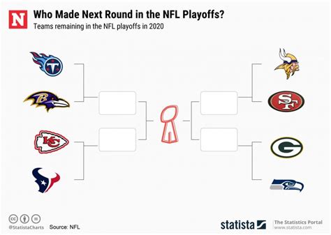 Nfc playoff picture, schedule, matchups, dates and times are set with the conclusion of the 2019 nfl season.dates and times: Which Teams Are in the NFL Playoffs 2020? Updated Bracket ...