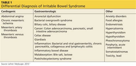 Irritable Bowel Syndrome Evidence Based Treatment Clinician Reviews