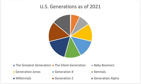 Americas Generations A Cultural Summary Krecker Marketing