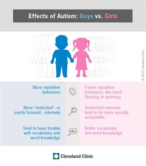 Autism Gender Differences Infographic From Cleveland Clinic — Health