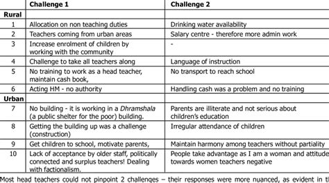 head teacher assessment of the two main challenges facing their schools download table
