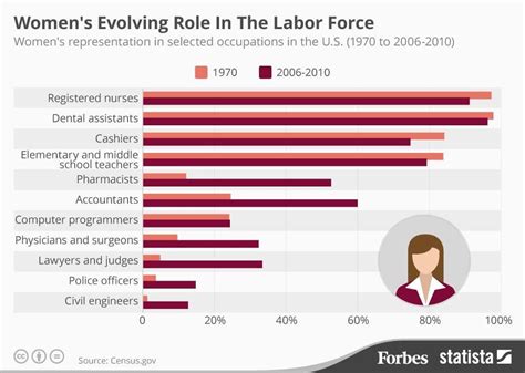 How Womens Representation In The Us Workforce Has Evolved Infographic