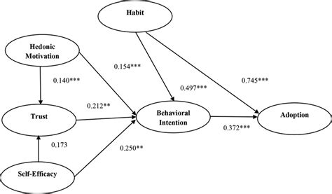 Structural Model Result Download Scientific Diagram