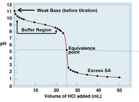 Titration Of Ch Coona With Hcl And Pka Determination From Half Equivalence Point Echemi