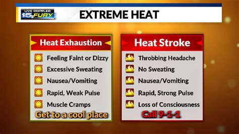 Remember The Signs Of Heat Related Illnesses As Temperatures Surge Wane