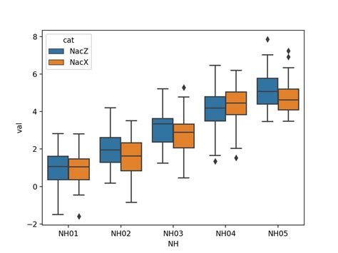 Python Group Boxplot From Pandas Data Frame Where One Column Is With Float Data And The Other