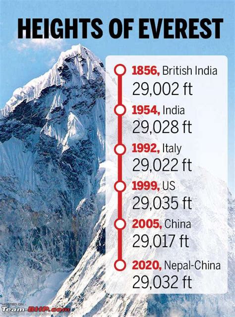 New Height Announced For The Worlds Highest Mountain Mount Everest