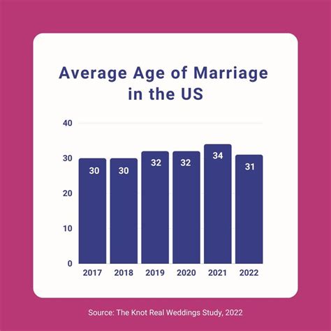 The Average Age Of Marriage In The U S In 2022 Chia Sẻ Kiến Thức Điện Máy Việt Nam