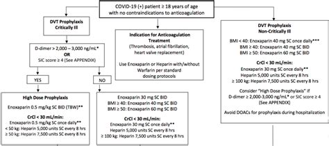 Use Of Anticoagulation In Patients With Covid 19 Infection Canadiem