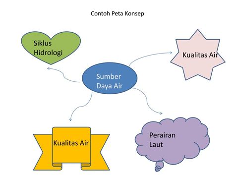 Pengertian, cara membuat dan contoh contoh peta konsep peta konsep, istilah dalam pembelajaran yang sudah sangat lekat dengan seorang pendidik. Contoh Peta Konsep Yang Menarik - Kumpulan Teks Ceramah ...