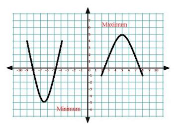 Local max and min in excell. Finding Minima & Maxima: Problems & Explanation - Video ...
