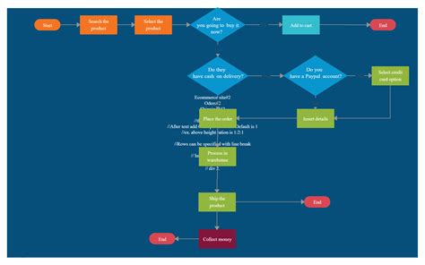 Ecommerce Flowchart Flow Chart Process Flow Diagram Flowchart Diagram