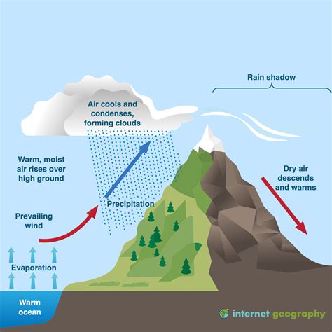 What Is Relief Rainfall Internet Geography