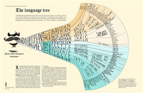 The Language Tree Language Tree Language History Language