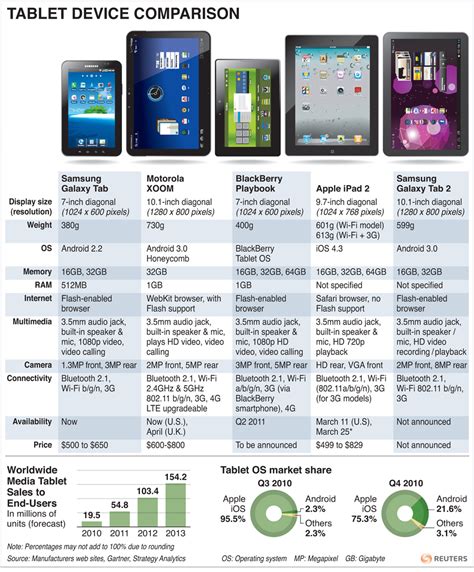 Five Tablets Comparison Samsung Galaxy Tab And Galaxy Tab 2 Apple