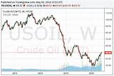 Wti Oil Price Chart