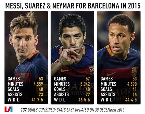 Messi Vs Neymar Stats