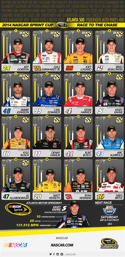 Updated Chase Grid Standings After Atlanta Nascar
