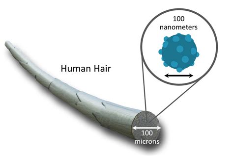 4 30 20 How Big Is A Nanometer